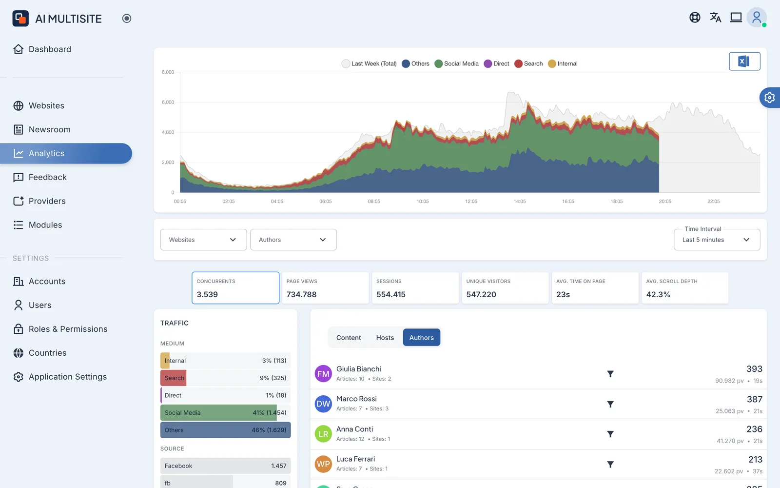 AI Multisite analytics: content performance by publication and author