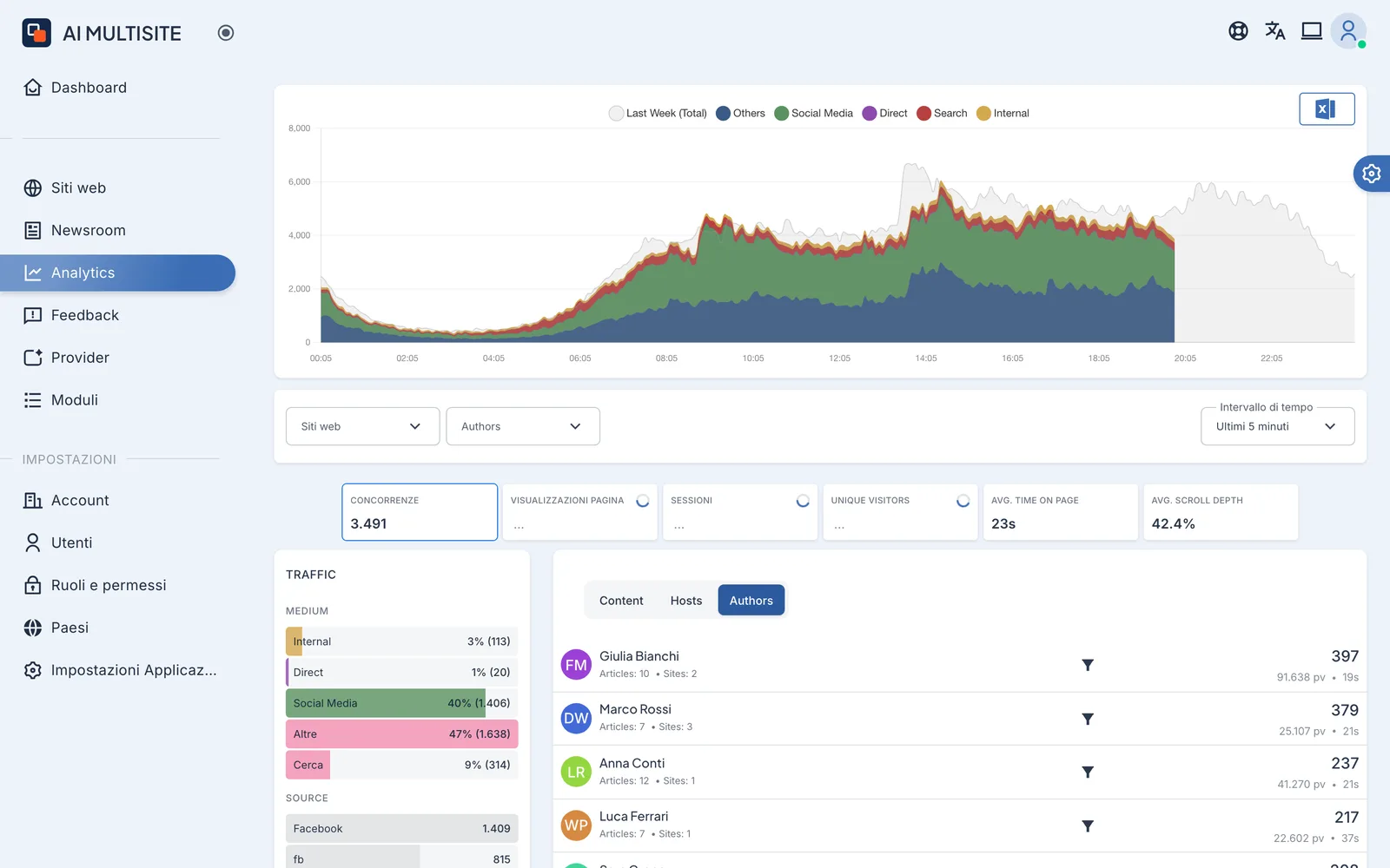 Analytics di AI Multisite: performance dei contenuti per testata e per autore