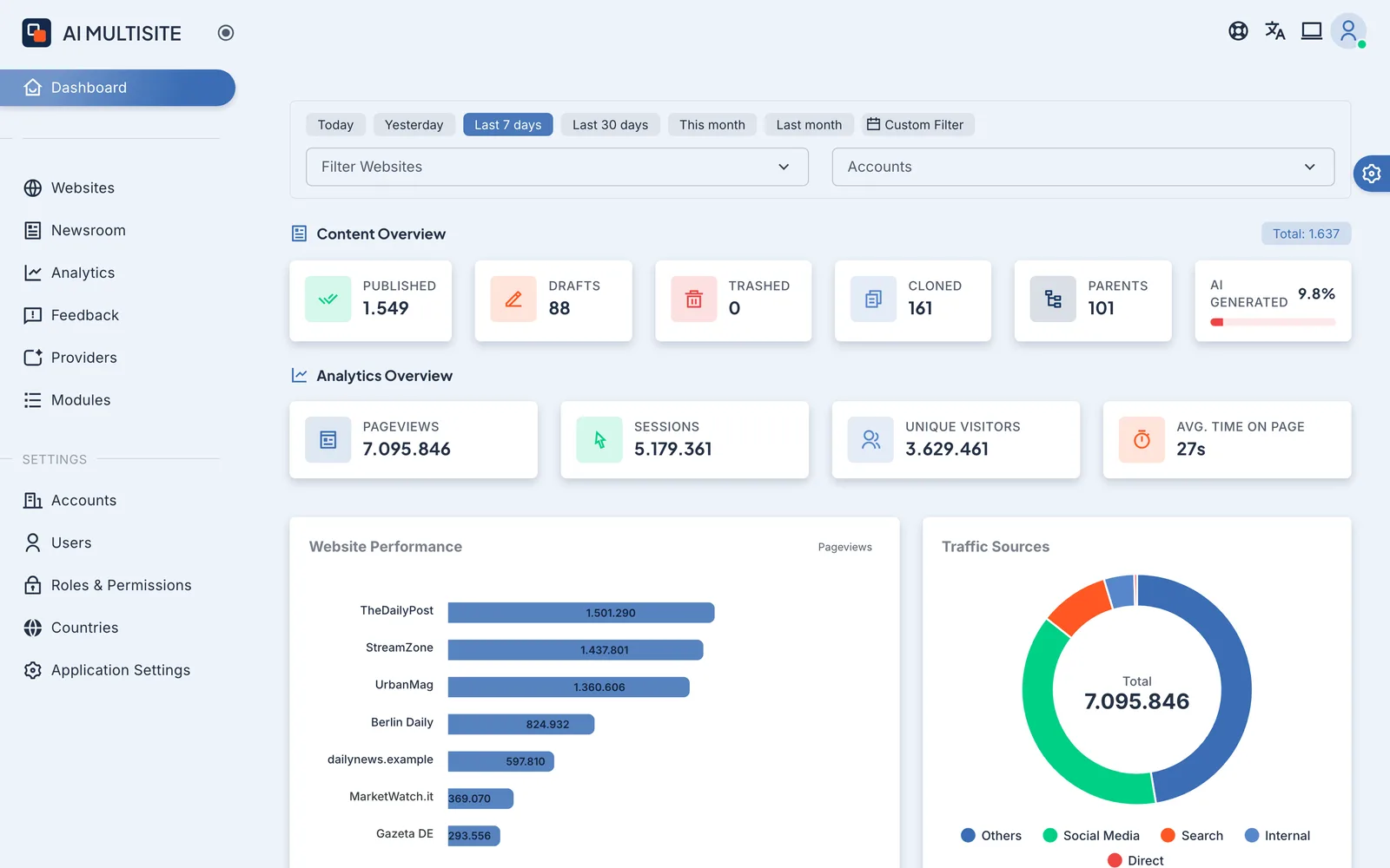 AI Multisite dashboard: multi-publication editorial hub with analytics and AI generation